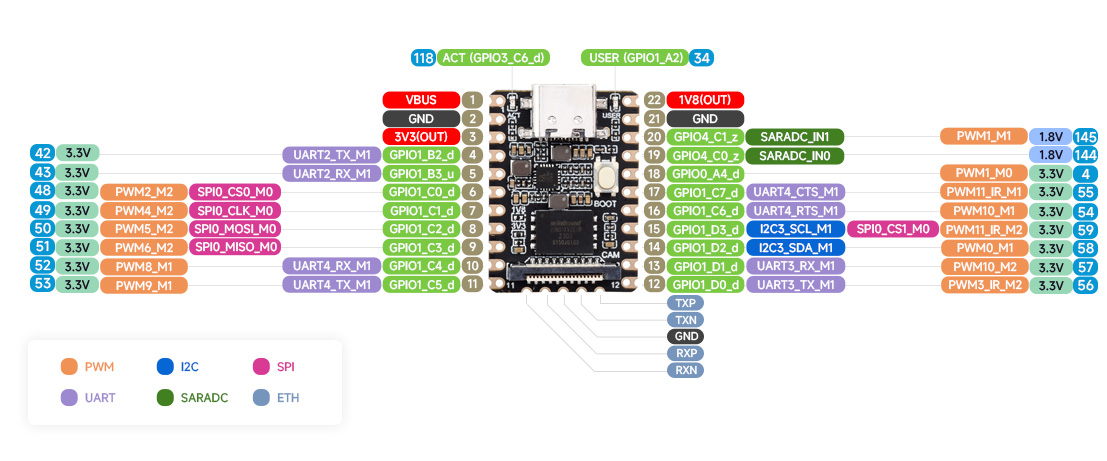 Luckfox Pico Mini A/B pin diagram